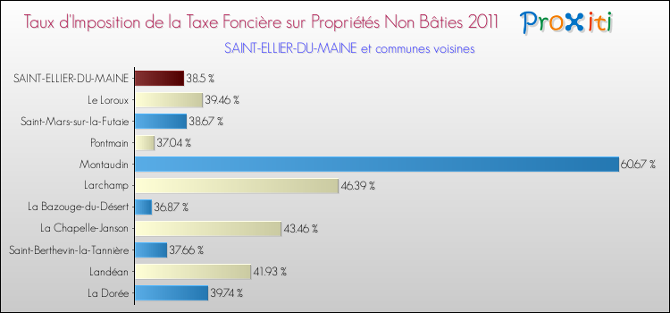 Taux d'imposition de la taxe foncière sur les immeubles et terrains non batis 2011 pour SAINT-ELLIER-DU-MAINE et les communes proches Comparaison des taux d'imposition de la taxe foncière sur les immeubles et terrains non batis 2011 pour SAINT-ELLIER-DU-MAINE et les communes voisines