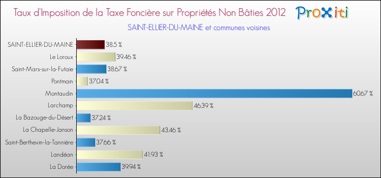 Taux d'imposition de la taxe foncière sur les immeubles et terrains non batis 2012 pour SAINT-ELLIER-DU-MAINE et les communes proches Comparaison des taux d'imposition de la taxe foncière sur les immeubles et terrains non batis 2012 pour SAINT-ELLIER-DU-MAINE et les communes voisines