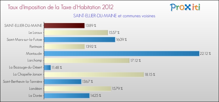 Taux d'imposition de la taxe d'habitation 2012 pour SAINT-ELLIER-DU-MAINE et les communes proches Comparaison des taux d'imposition de la taxe d'habitation 2012 pour SAINT-ELLIER-DU-MAINE et les communes voisines