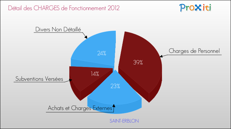 Décomposition des Charges de Fonctionnement 2012 de la commune de SAINT-ERBLON Charges de Fonctionnement 2012 pour la commune de SAINT-ERBLON