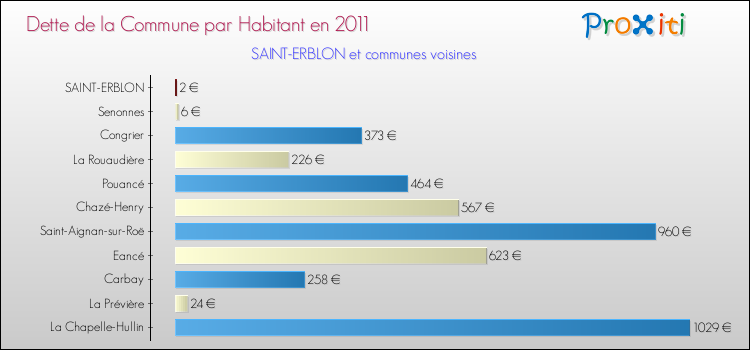 Dette par habitant de la commune en 2011 pour SAINT-ERBLON et les communes proches Comparaison de la dette par habitant de la commune en 2011 pour SAINT-ERBLON et les communes voisines