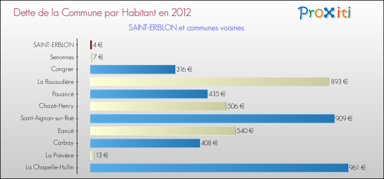 Dette par habitant de la commune en 2012 pour SAINT-ERBLON et les communes proches Comparaison de la dette par habitant de la commune en 2012 pour SAINT-ERBLON et les communes voisines