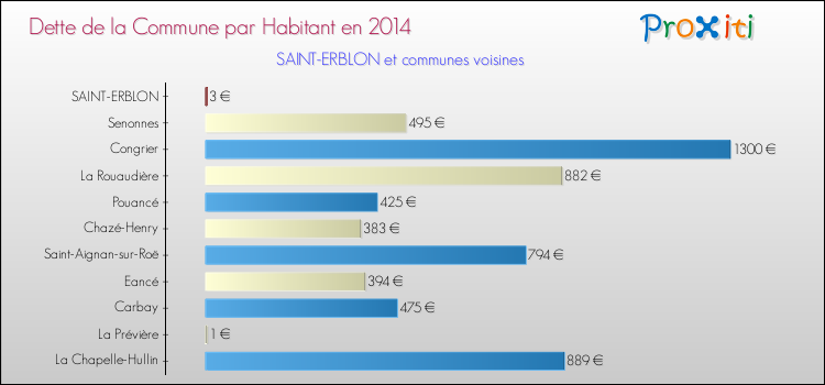 Dette par habitant de la commune en 2014 pour SAINT-ERBLON et les communes proches Comparaison de la dette par habitant de la commune en 2014 pour SAINT-ERBLON et les communes voisines