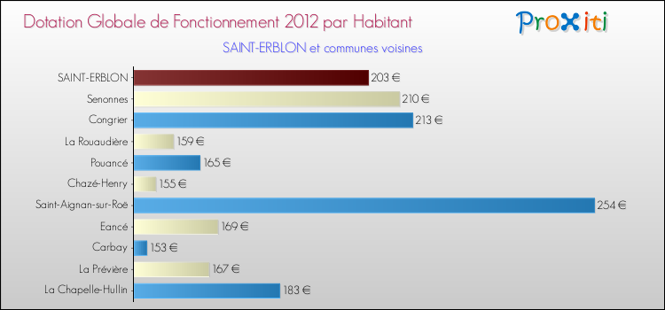 Montant des dotations globales de fonctionnement DGF par Habitant pour SAINT-ERBLON et les communes proches Comparaison des des dotations globales de fonctionnement DGF par habitant pour SAINT-ERBLON et les communes voisines