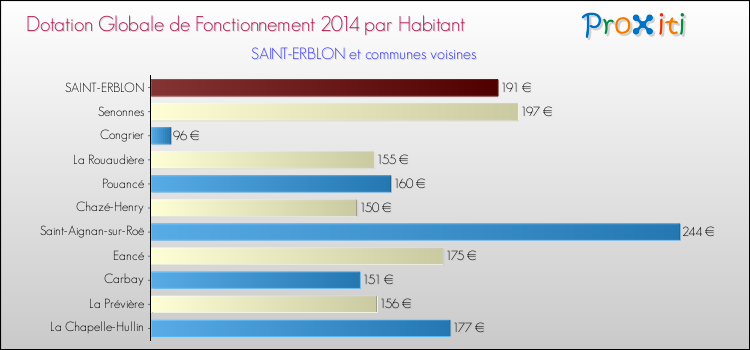 Montant des dotations globales de fonctionnement DGF par Habitant pour SAINT-ERBLON et les communes proches en 2014. Comparaison des des dotations globales de fonctionnement DGF par habitant pour SAINT-ERBLON et les communes voisines en 2014.