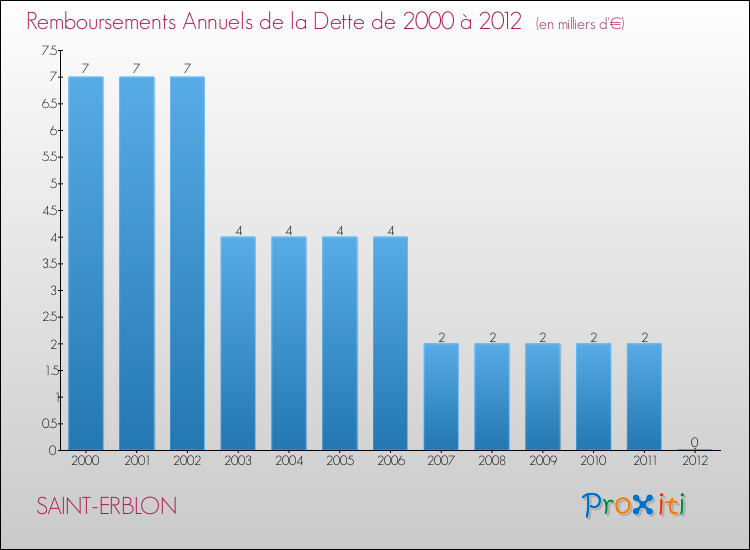 Evolution de l'annuité de la dette pour la commune de SAINT-ERBLON de 2000 à 2012 Annuités de la dette pour SAINT-ERBLON de 2000 à 2012