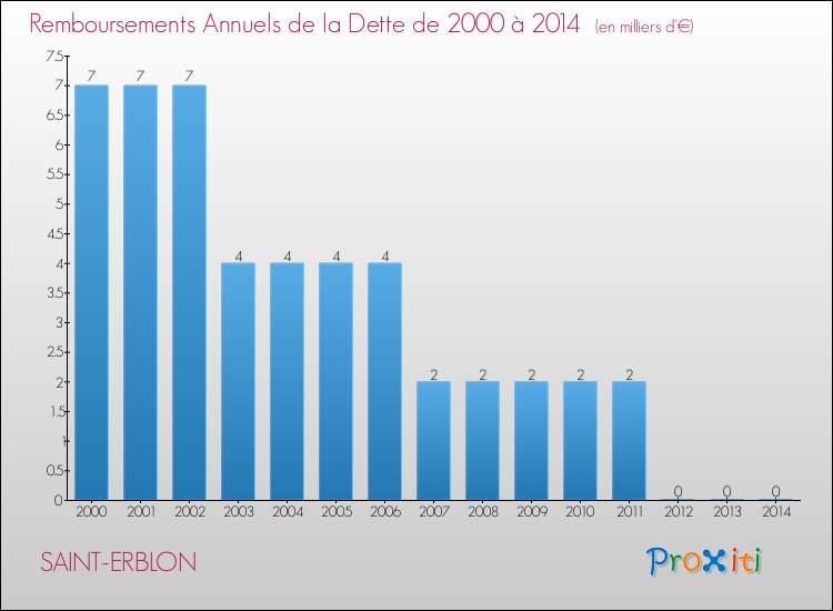 Evolution de l'annuité de la dette pour la commune de SAINT-ERBLON de 2000 à 2014 Annuités de la dette pour SAINT-ERBLON de 2000 à 2014