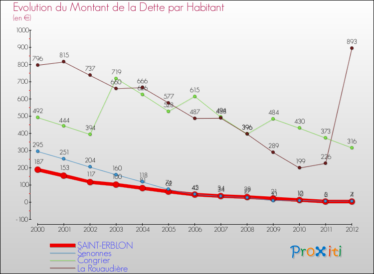 Evolution de la dette par habitant pour la commune de SAINT-ERBLON et les communes proches de 2000 à 2012 Comparaison de la dette par habitant pour SAINT-ERBLON et les communes voisines de 2000 à 2012