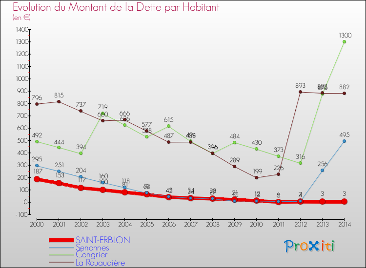 Evolution de la dette par habitant pour la commune de SAINT-ERBLON et les communes proches de 2000 à 2014 Comparaison de la dette par habitant pour SAINT-ERBLON et les communes voisines de 2000 à 2014