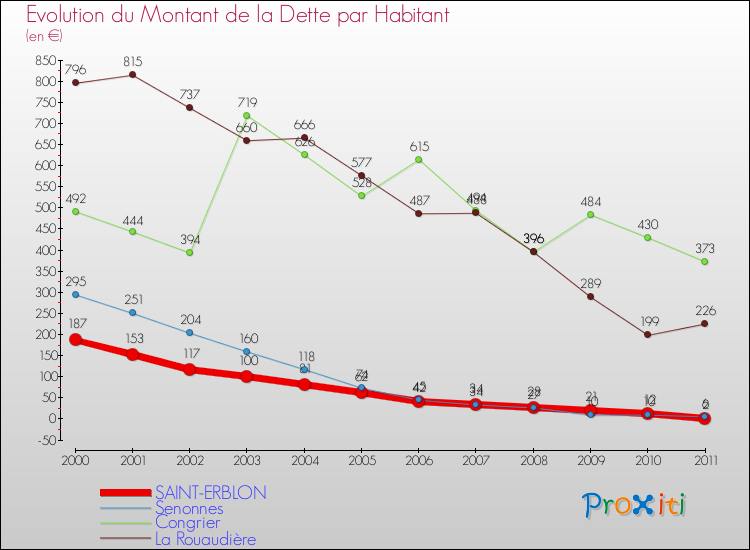 Evolution de la dette par habitant pour la commune de SAINT-ERBLON et les communes proches Comparaison de la dette par habitant pour SAINT-ERBLON et les communes voisines