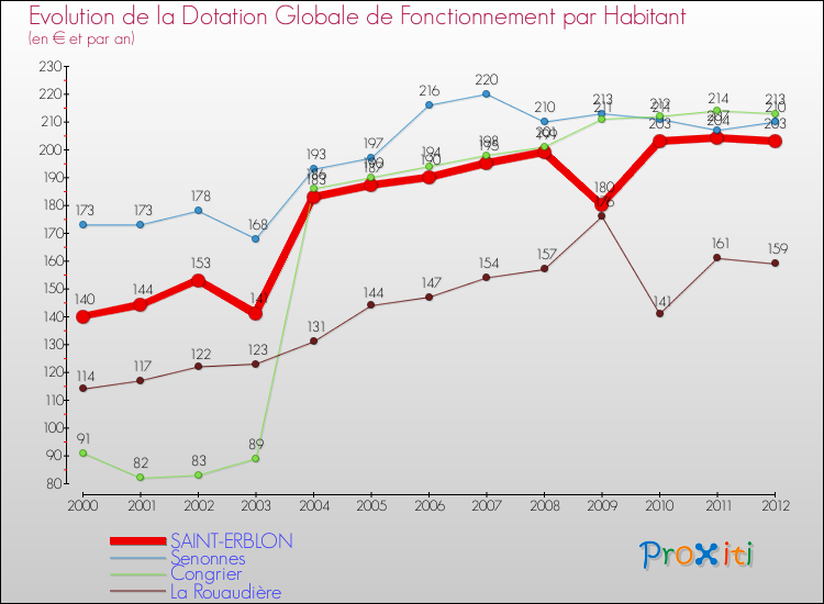 Evolution et montant de la dotation globale de fonctionnement par Habitant pour SAINT-ERBLON et les communes proches Comparaison des dotations globales de fonctionnement par habitant pour SAINT-ERBLON et les communes voisines