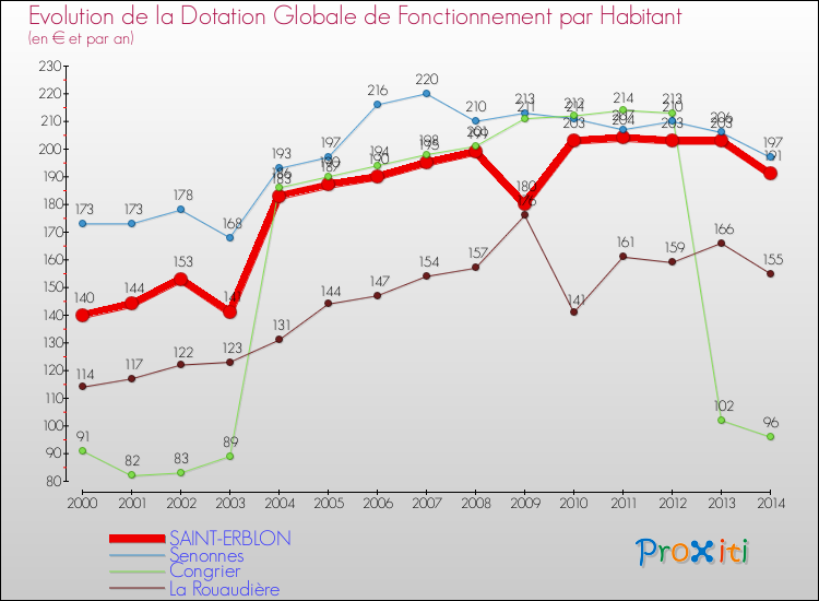 Evolution et montant de la dotation globale de fonctionnement par Habitant pour SAINT-ERBLON et les communes proches de 2000 à 2014. Comparaison des dotations globales de fonctionnement par habitant pour SAINT-ERBLON et les communes voisines de 2000 à 2014.