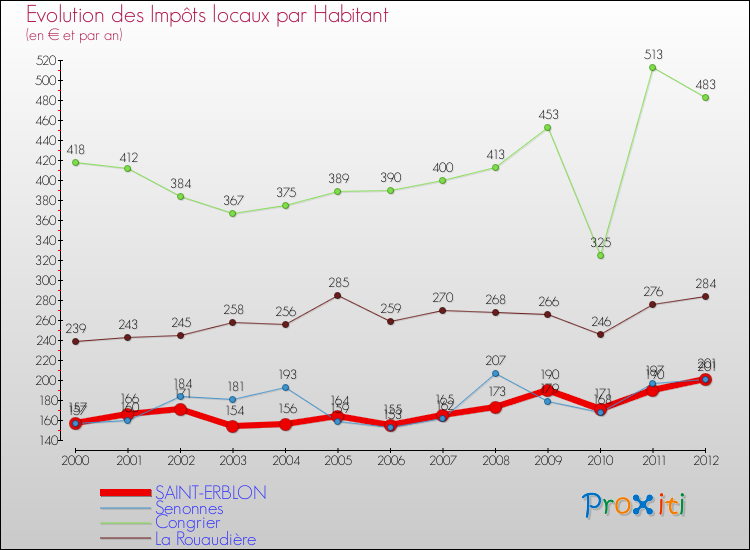 Evolution et montant des impôts locaux par Habitant pour SAINT-ERBLON et les communes proches Comparaison des impôts locaux par habitant pour SAINT-ERBLON et les communes voisines
