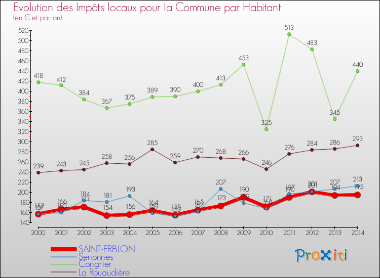 Evolution et montant des impôts locaux par Habitant pour SAINT-ERBLON et les communes proches de 2000 à 2014 Comparaison des impôts locaux par habitant pour SAINT-ERBLON et les communes voisines de 2000 à 2014