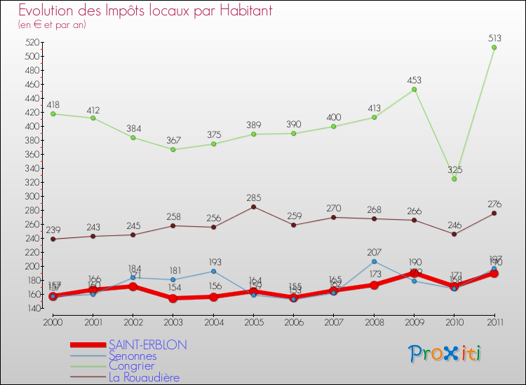 Evolution et montant des impôts locaux par Habitant pour SAINT-ERBLON et les communes proches Comparaison des impôts locaux par habitant pour SAINT-ERBLON et les communes voisines