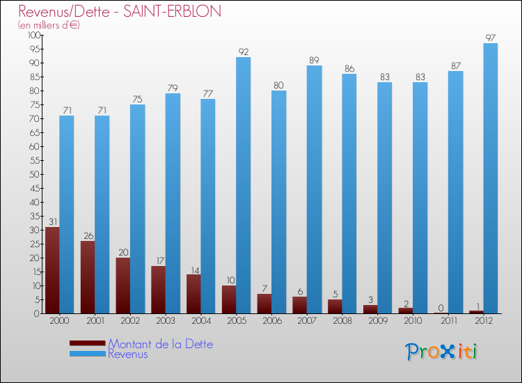 Evolution comparée de la dette et des revenus pour la commune de SAINT-ERBLON de 2000 à 2012 Comparaison de la dette et des revenus pour SAINT-ERBLON de 2000 à 2012