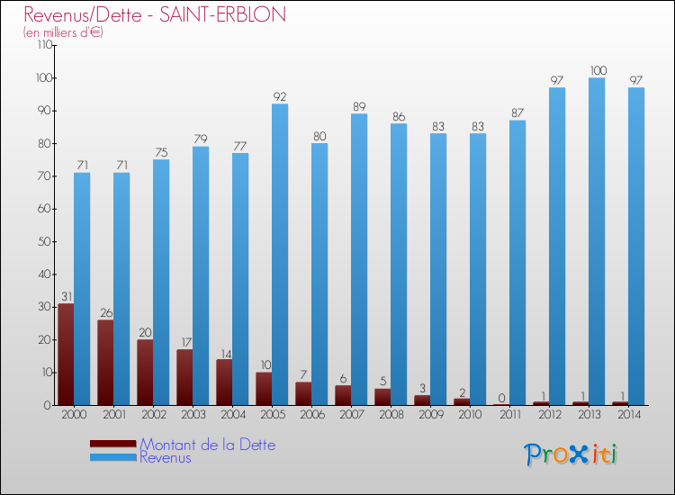 Evolution comparée de la dette et des revenus pour la commune de SAINT-ERBLON de 2000 à 2014 Comparaison de la dette et des revenus pour SAINT-ERBLON de 2000 à 2014