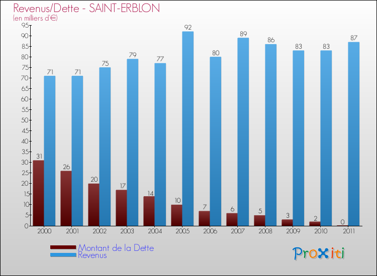 Evolution comparée de la dette et des revenus pour la commune de SAINT-ERBLON de 2000 à 2011 Comparaison de la dette et des revenus pour SAINT-ERBLON de 2000 à 2011
