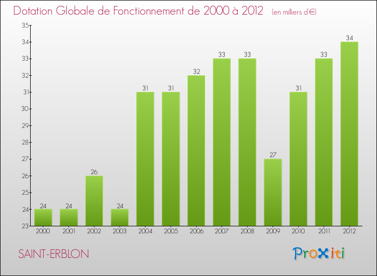 Evolution du montant de la Dotation Globale de Fonctionnement pour la commune de SAINT-ERBLON de 2000 à 2012 Evolution du montant de la Dotation Globale de Fonctionnement pour SAINT-ERBLON de 2000 à 2012