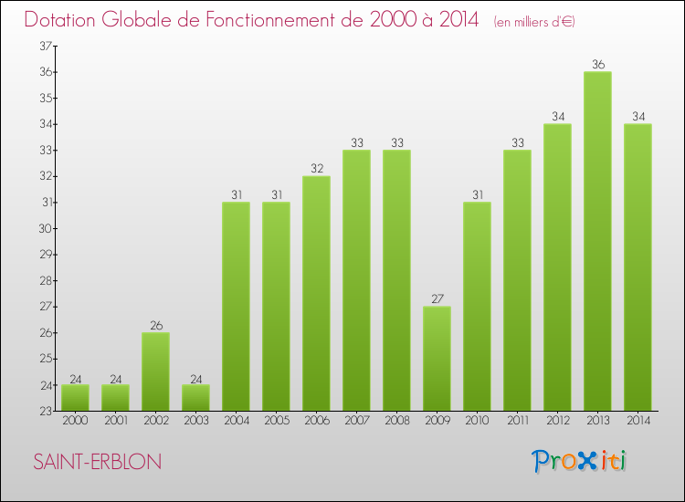 Evolution du montant de la Dotation Globale de Fonctionnement pour la commune de SAINT-ERBLON de 2000 à 2014 Evolution du montant de la Dotation Globale de Fonctionnement pour SAINT-ERBLON de 2000 à 2014