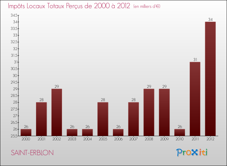 Evolution des Impôts Locaux pour la commune de SAINT-ERBLON de 2000 à 2012 Evolution des Impôts Locaux pour SAINT-ERBLON de 2000 à 2012