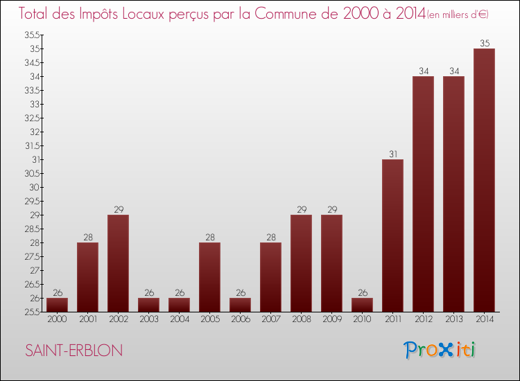 Evolution des Impôts Locaux pour la commune de SAINT-ERBLON de 2000 à 2014 Evolution des Impôts Locaux pour SAINT-ERBLON de 2000 à 2014