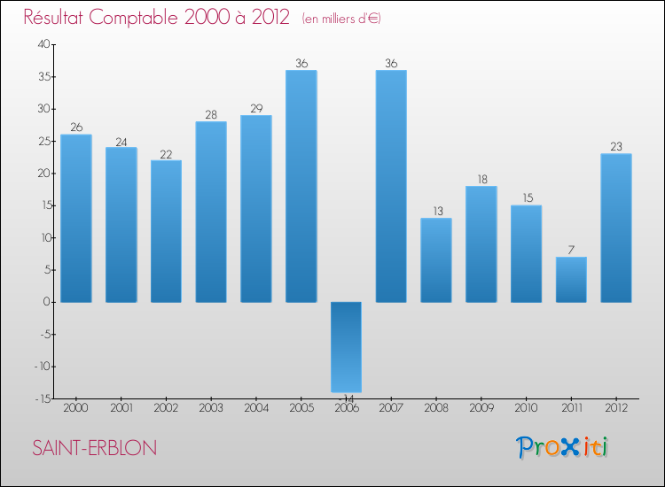 Evolution du résultat comptable pour la commune de SAINT-ERBLON de 2000 à 2012 Evolution du résultat comptable pour SAINT-ERBLON de 2000 à 2012