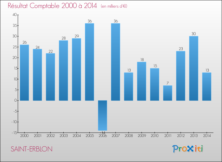 Evolution du résultat comptable pour la commune de SAINT-ERBLON de 2000 à 2014 Evolution du résultat comptable pour SAINT-ERBLON de 2000 à 2014