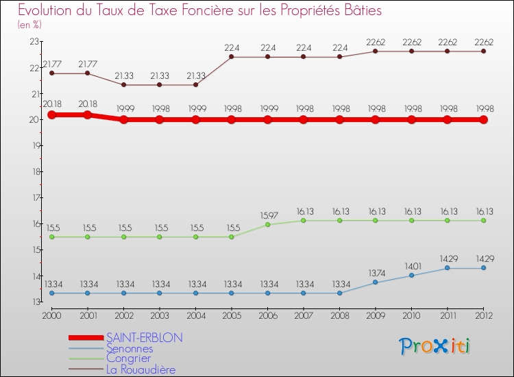 Evolution du taux de la taxe foncière sur le bati pour SAINT-ERBLON et les communes proches de 2000 à 2012 Comparaison des taux de taxe foncière sur le bati pour SAINT-ERBLON et les communes voisines de 2000 à 2012