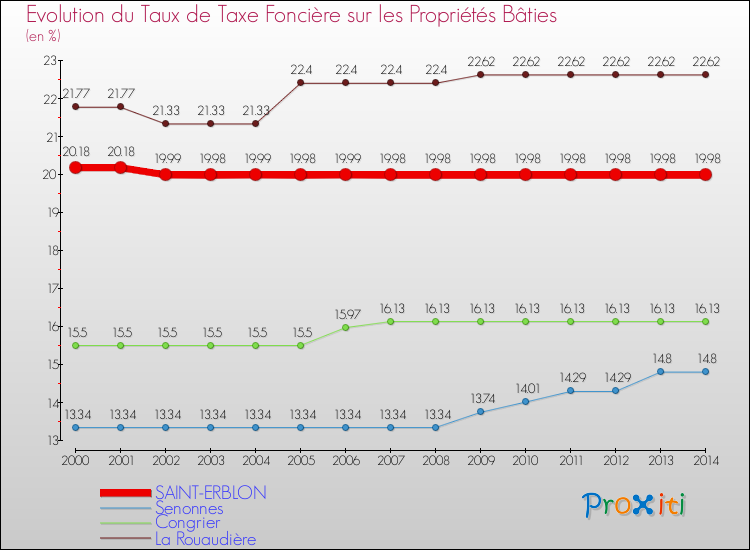 Evolution du taux de la taxe foncière sur le bati pour SAINT-ERBLON et les communes proches de 2000 à 2014 Comparaison des taux de taxe foncière sur le bati pour SAINT-ERBLON et les communes voisines de 2000 à 2014