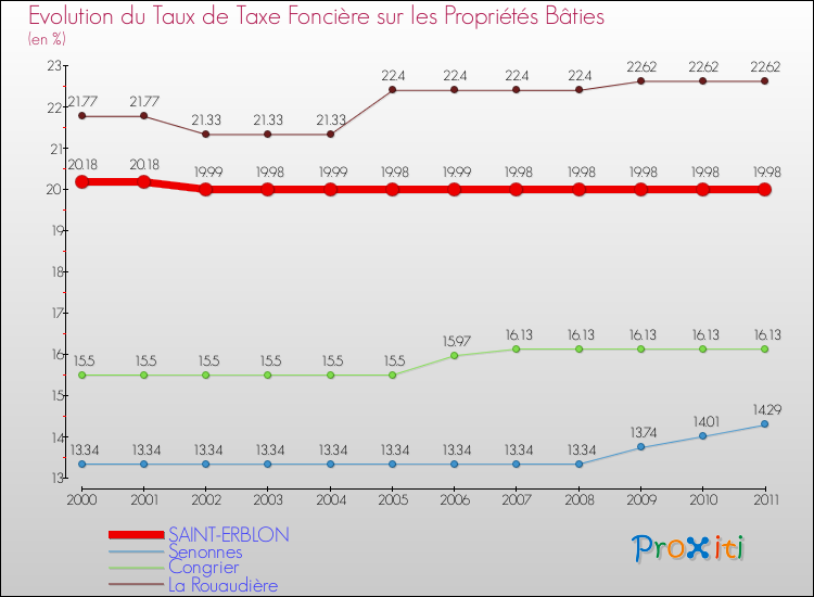Evolution du taux de la taxe foncière sur le bati pour SAINT-ERBLON et les communes proches Comparaison des taux de taxe foncière sur le bati pour SAINT-ERBLON et les communes voisines