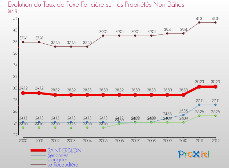 Evolution du taux de la taxe foncière sur les immeubles et terrains non batis pour SAINT-ERBLON et les communes proches de 2000 à 2012 Comparaison des taux de la taxe foncière sur les immeubles et terrains non batis pour SAINT-ERBLON et les communes voisines de 2000 à 2012