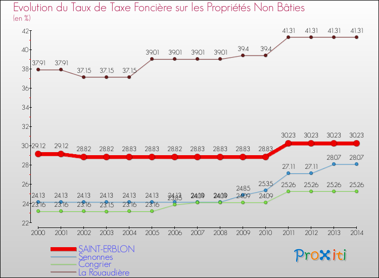 Evolution du taux de la taxe foncière sur les immeubles et terrains non batis pour SAINT-ERBLON et les communes proches de 2000 à 2014 Comparaison des taux de la taxe foncière sur les immeubles et terrains non batis pour SAINT-ERBLON et les communes voisines de 2000 à 2014