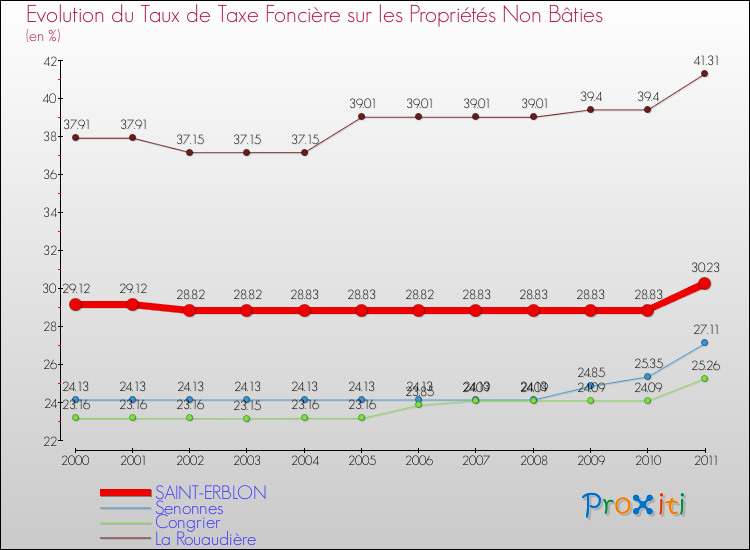 Evolution du taux de la taxe foncière sur les immeubles et terrains non batis pour SAINT-ERBLON et les communes proches Comparaison des taux de la taxe foncière sur les immeubles et terrains non batis pour SAINT-ERBLON et les communes voisines