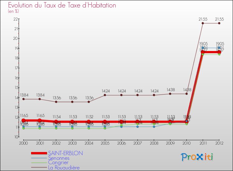 Evolution du taux de la taxe d'habitation pour SAINT-ERBLON et les communes proches Comparaison des taux de la taxe d'habitation pour SAINT-ERBLON et les communes voisines