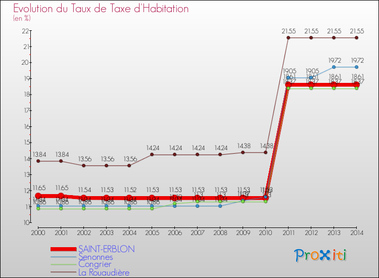 Evolution du taux de la taxe d'habitation pour SAINT-ERBLON et les communes proches de 2000 à 2014 Comparaison des taux de la taxe d'habitation pour SAINT-ERBLON et les communes voisines de 2000 à 2014