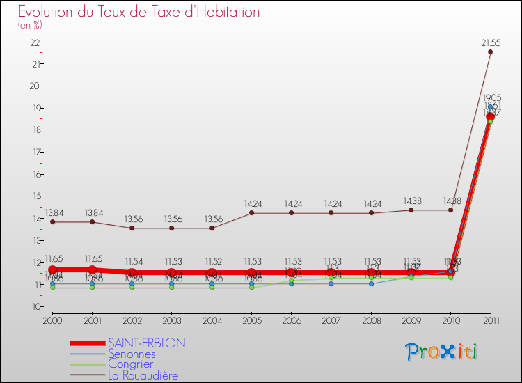 Evolution du taux de la taxe d'habitation pour SAINT-ERBLON et les communes proches Comparaison des taux de la taxe d'habitation pour SAINT-ERBLON et les communes voisines