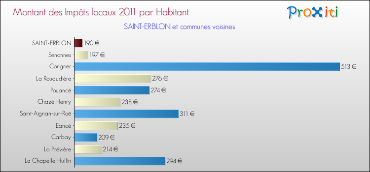 Montant des impôts locaux par Habitant pour SAINT-ERBLON et les communes proches Comparaison des impôts locaux par habitant pour SAINT-ERBLON et les communes voisines