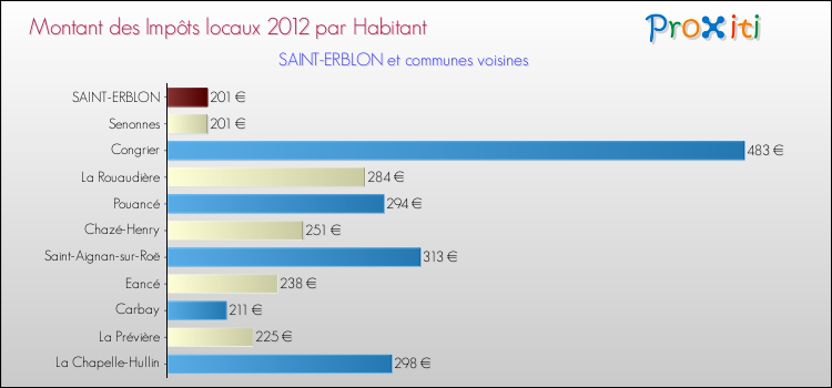 Montant des impôts locaux par Habitant pour SAINT-ERBLON et les communes proches Comparaison des impôts locaux par habitant pour SAINT-ERBLON et les communes voisines