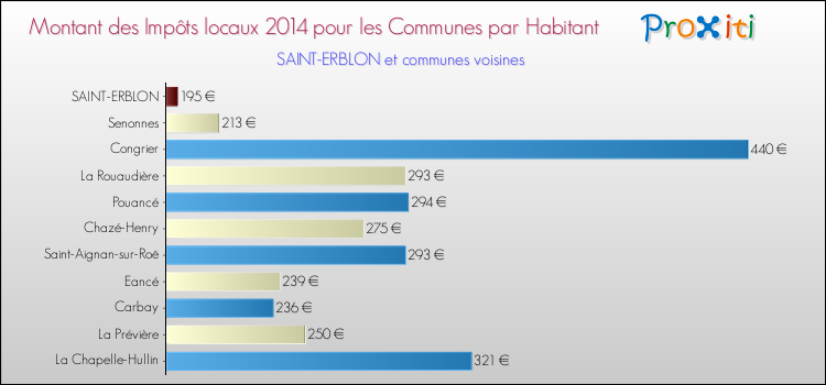 Montant des impôts locaux par Habitant pour SAINT-ERBLON et les communes proches en 2014 Comparaison des impôts locaux par habitant pour SAINT-ERBLON et les communes voisines en 2014