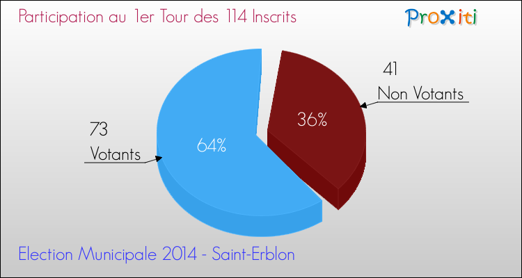 Participation au 1er Tour des Elections Municipales 2014 de la commune de Saint-Erblon Elections Municipales 2014 - Participation au 1er Tour pour la commune de Saint-Erblon