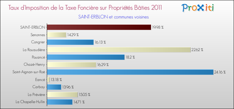 Taux d'imposition de la taxe foncière sur le bati 2011 pour SAINT-ERBLON et les communes proches Comparaison des taux d'imposition de la taxe foncière sur le bati 2011 pour SAINT-ERBLON et les communes voisines