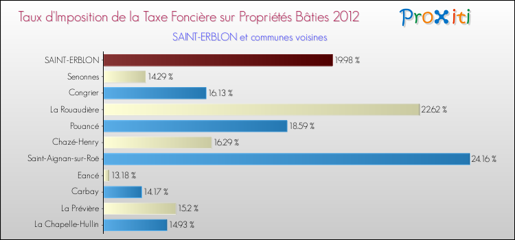 Taux d'imposition de la taxe foncière sur le bati 2012 pour SAINT-ERBLON et les communes proches Comparaison des taux d'imposition de la taxe foncière sur le bati 2012 pour SAINT-ERBLON et les communes voisines