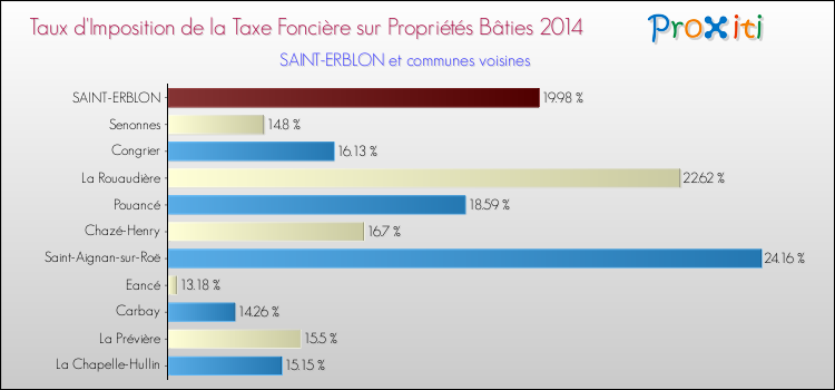 Taux d'imposition de la taxe foncière sur le bati 2014 pour SAINT-ERBLON et les communes proches Comparaison des taux d'imposition de la taxe foncière sur le bati 2014 pour SAINT-ERBLON et les communes voisines