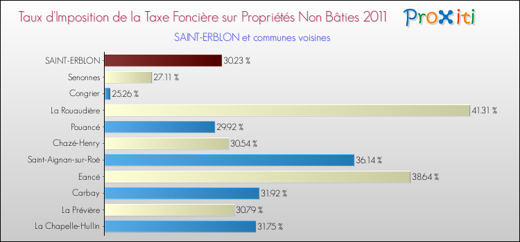 Taux d'imposition de la taxe foncière sur les immeubles et terrains non batis 2011 pour SAINT-ERBLON et les communes proches Comparaison des taux d'imposition de la taxe foncière sur les immeubles et terrains non batis 2011 pour SAINT-ERBLON et les communes voisines
