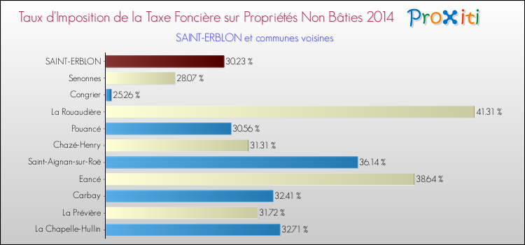 Taux d'imposition de la taxe foncière sur les immeubles et terrains non batis 2014 pour SAINT-ERBLON et les communes proches Comparaison des taux d'imposition de la taxe foncière sur les immeubles et terrains non batis 2014 pour SAINT-ERBLON et les communes voisines