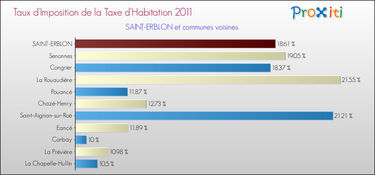 Taux d'imposition de la taxe d'habitation 2011 pour SAINT-ERBLON et les communes proches Comparaison des taux d'imposition de la taxe d'habitation 2011 pour SAINT-ERBLON et les communes voisines