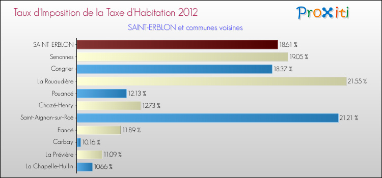 Taux d'imposition de la taxe d'habitation 2012 pour SAINT-ERBLON et les communes proches Comparaison des taux d'imposition de la taxe d'habitation 2012 pour SAINT-ERBLON et les communes voisines
