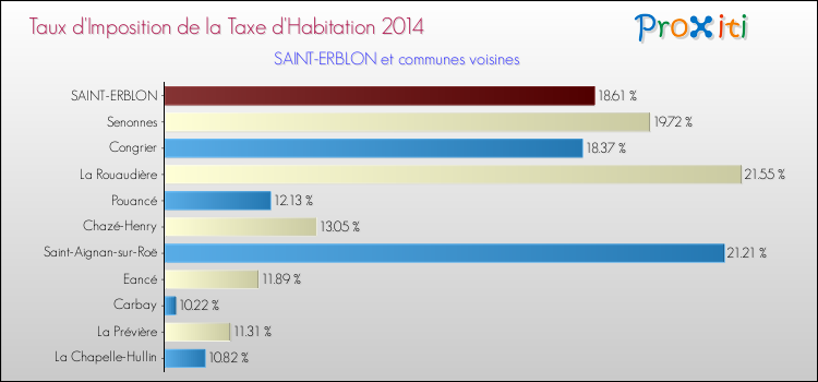 Taux d'imposition de la taxe d'habitation 2014 pour SAINT-ERBLON et les communes proches Comparaison des taux d'imposition de la taxe d'habitation 2014 pour SAINT-ERBLON et les communes voisines