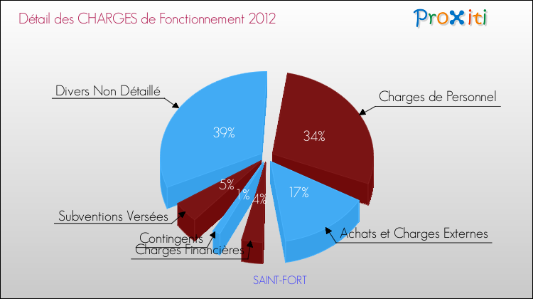 Décomposition des Charges de Fonctionnement 2012 de la commune de SAINT-FORT Charges de Fonctionnement 2012 pour la commune de SAINT-FORT